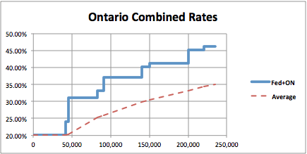 Federální a provinční kombinované progresivní zdanění pro Ontario